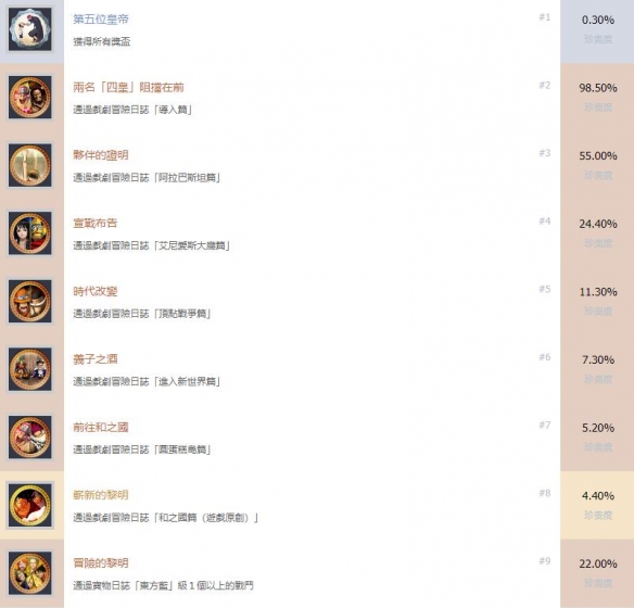 《海贼无双4》奖杯成就有哪些 中文全成就奖杯汇总