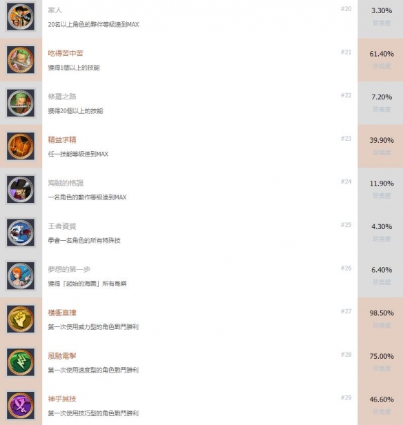《海贼无双4》奖杯成就有哪些 中文全成就奖杯汇总