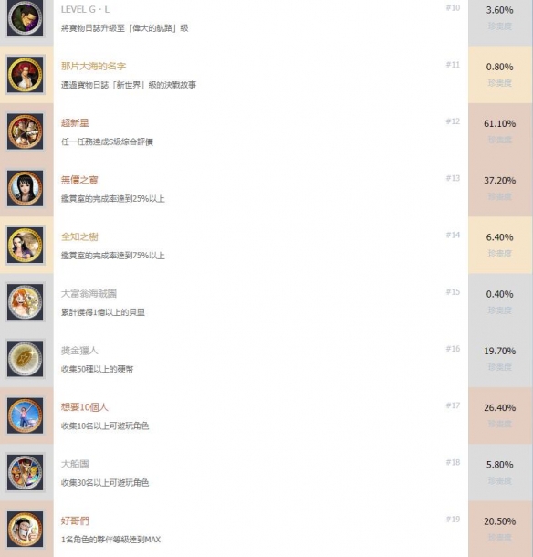 《海贼无双4》奖杯成就有哪些 中文全成就奖杯汇总