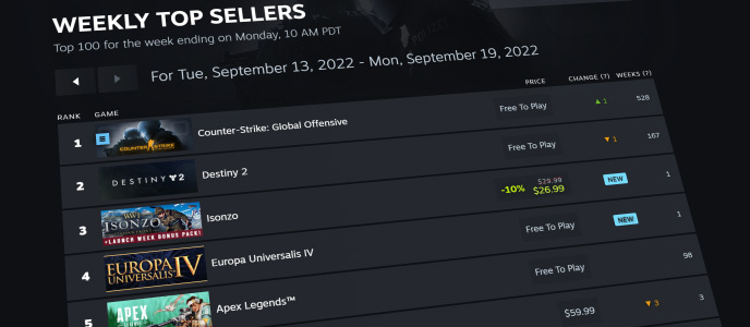 Steam推出新栏目 专门展示Steam最热门游戏排名