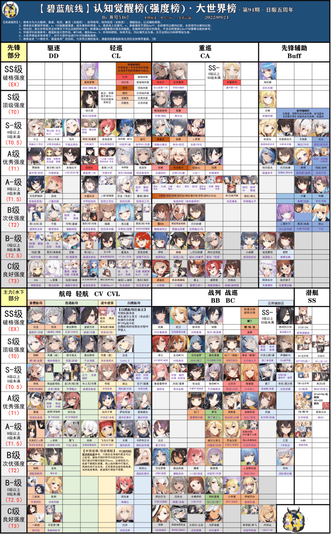《碧蓝航线》强度榜/认知觉醒榜—第94期