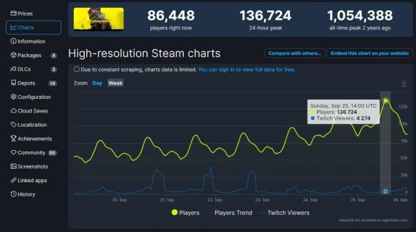 《赛博朋克2077》steam显示玩家在线数破13万 衍生动画是大功臣