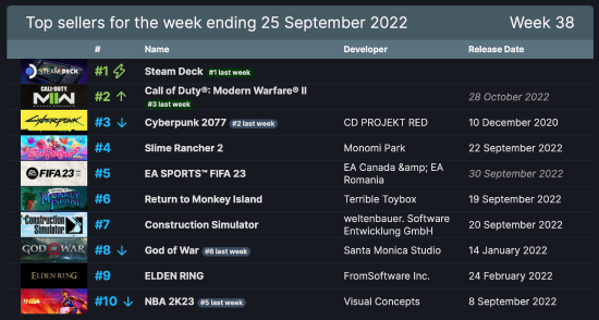 《赛博朋克2077》steam在线数破13万 衍生动画是大功臣
