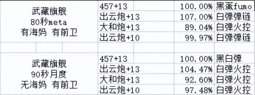 《碧蓝航线》武藏用什么炮 武藏到底带什么炮好