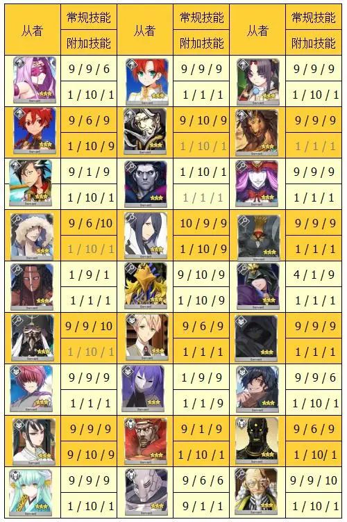 《FGO》低星从者技能强化推荐，趁早实现硬币自由吧