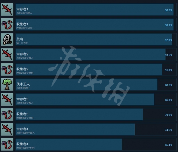《Brotato》成就怎么完成?全成就列表分享