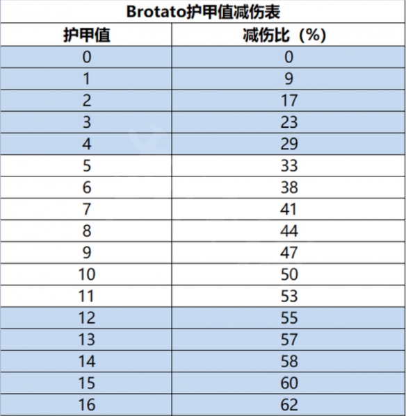 《Brotato》护甲值减伤表