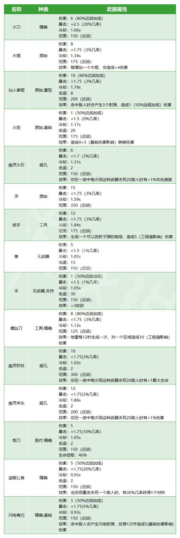 《Brotato》武器属性表一览
