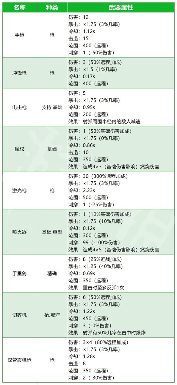 《Brotato》武器属性表一览