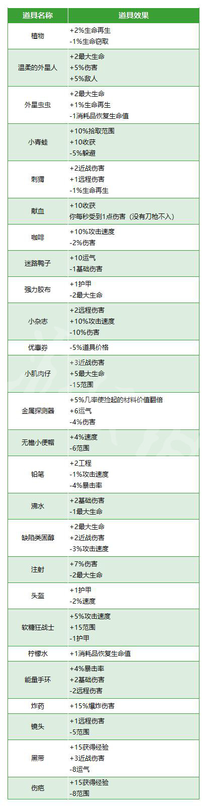 《Brotato》道具效果大全 道具效果表一览