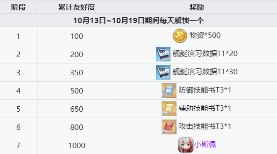 碧蓝航线围剿小斯佩伯爵任务奖励