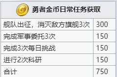 碧蓝航线「勇者的旅途」勇者金币日常任务获取