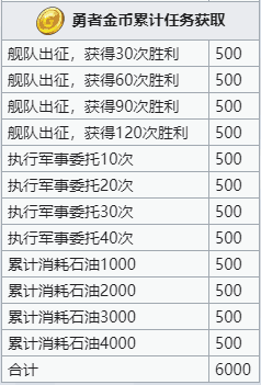 碧蓝航线勇者金币累计任务获取