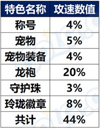 dnf攻速流怎么堆攻速