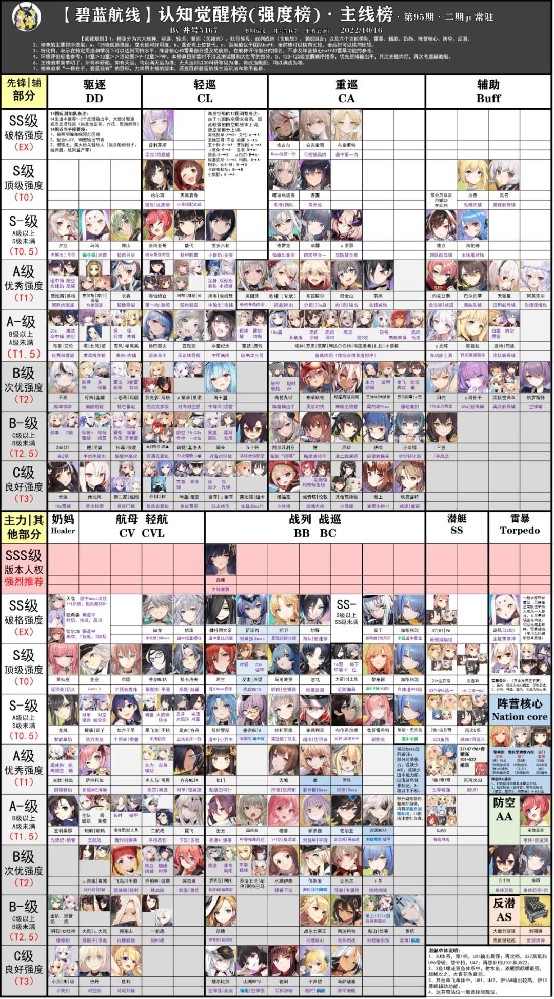《碧蓝航线》强度榜/认知觉醒榜—第95期