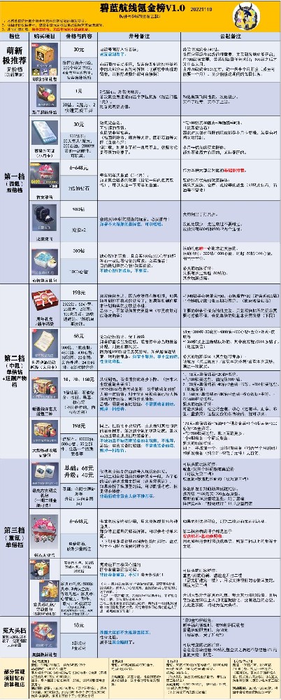 碧蓝航线氪金榜!双十一碧蓝购物宝典!
