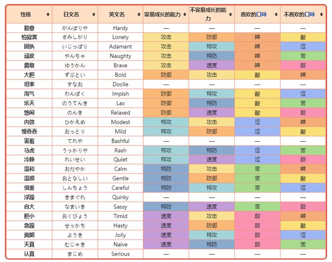 游戏《宝可梦朱紫》性格属性表大全图一览
