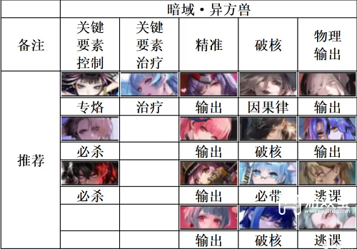 游戏《无期迷途》暗域异方兽阵容推荐