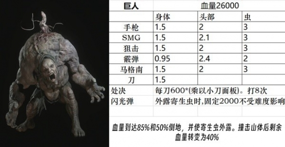 《生化危机4重制版》游戏怪物BOSS血量一览