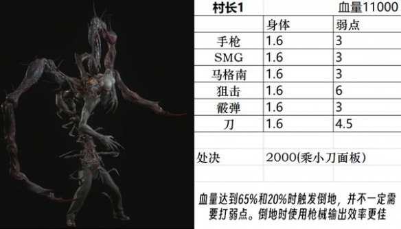 《生化危机4重制版》游戏怪物BOSS血量一览
