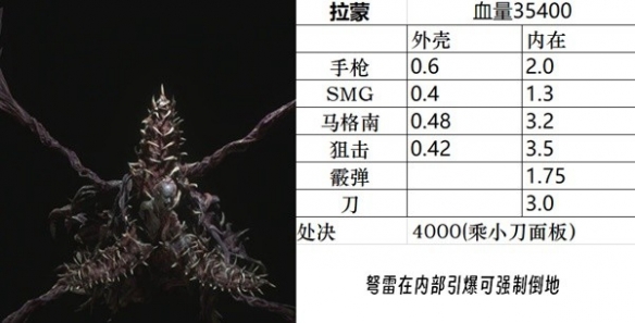 《生化危机4重制版》游戏怪物BOSS血量一览