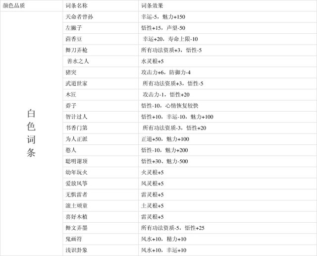 游戏《鬼谷八荒》先天气运白色词条