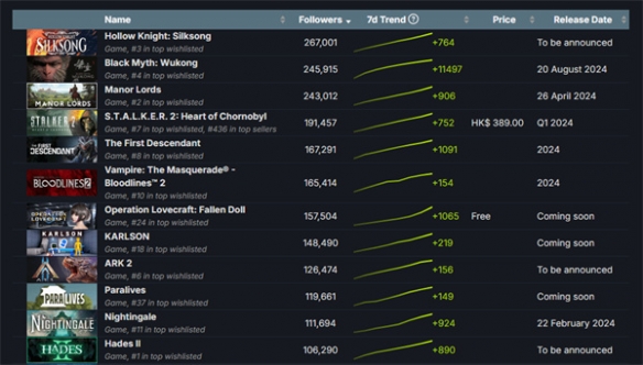 SteamDB最新数据显示《黑神话：悟空》Steam关注排名升至第二