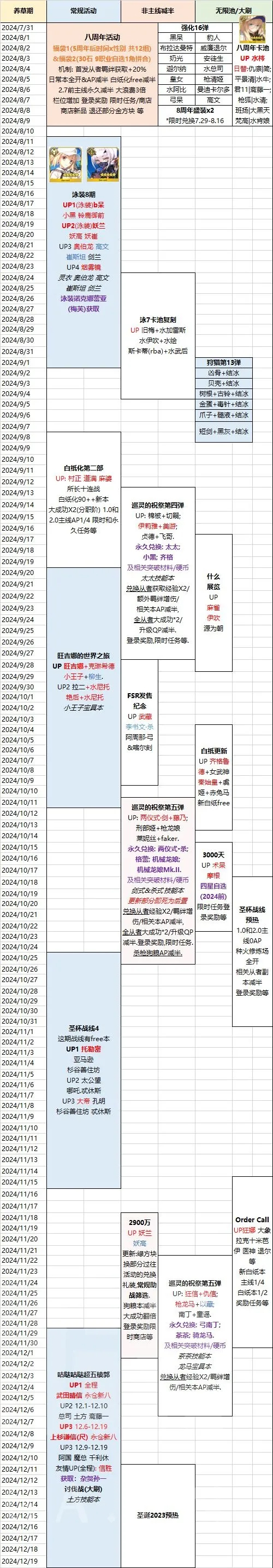 FGO：2024年卡池及活动时间表，未来规划一图流!【千里眼】